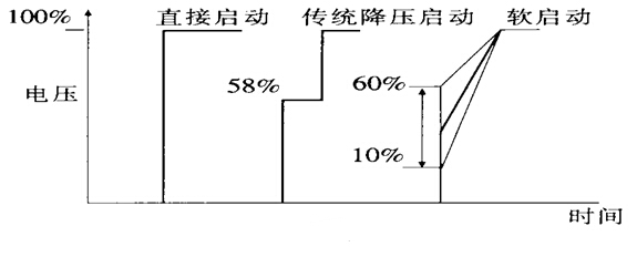 軟起動器在風機上的應用