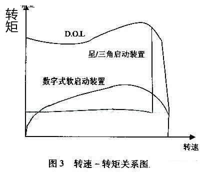 最大程度減小齒輪箱、傳送帶、軸承等傳動裝置上的應力；減少水沖擊（水錘）效應；降低維護成本；縮短停工時間