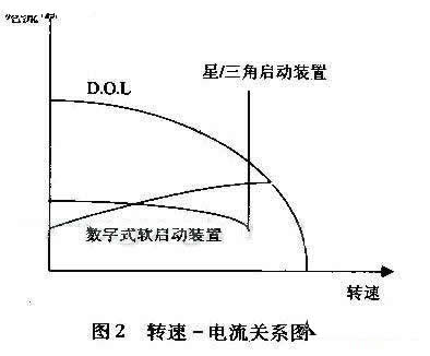 電動機軟啟動裝置