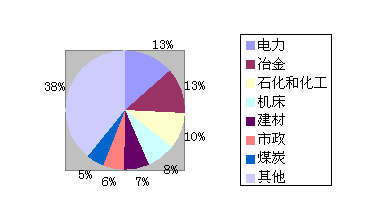 不同應(yīng)用行業(yè)中軟起動(dòng)器市場的份額匯總(圖1)