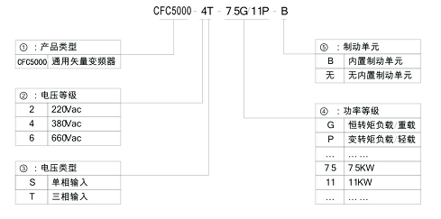 CFC5000變頻器(圖1)