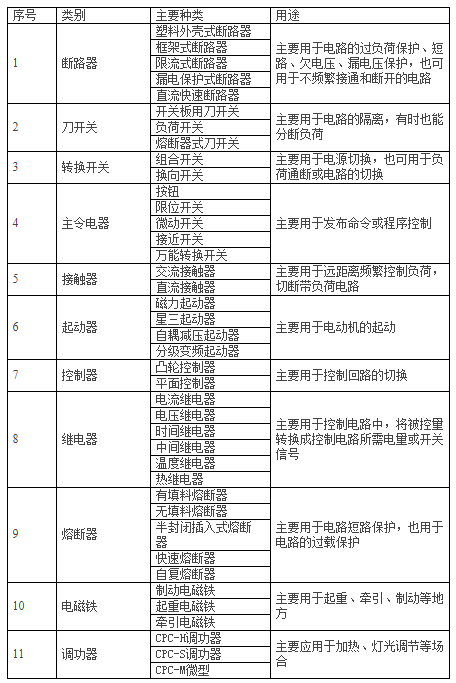 常見的低壓電器的主要種類及用途(圖1)