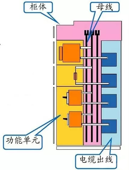 低壓開關(guān)柜組成部分圖解(圖2)