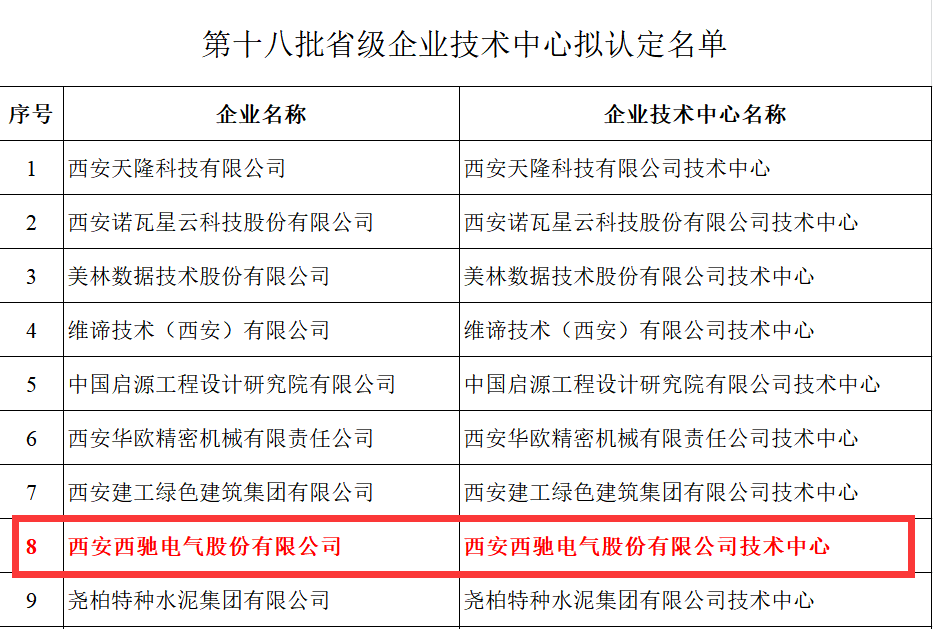 喜報！西馳電氣獲評省級企業(yè)技術(shù)中心(圖2)