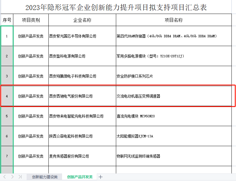 再獲冠軍！西馳電氣獲批陜西省隱形冠軍企業(yè)創(chuàng)新能力提升項(xiàng)目(圖2)